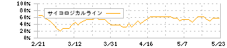 フリー(4478)のサイコロジカルライン