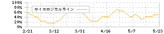 マクアケ(4479)のサイコロジカルライン