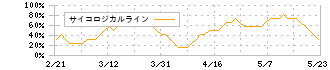 メドレー(4480)のサイコロジカルライン