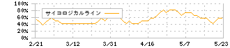 ベース(4481)のサイコロジカルライン