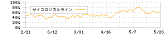 ウィルズ(4482)のサイコロジカルライン