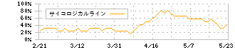 ＪＭＤＣ(4483)のサイコロジカルライン