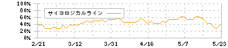 ランサーズ(4484)のサイコロジカルラインチャート