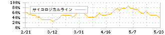 ユナイトアンドグロウ(4486)のサイコロジカルライン