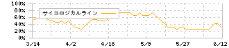 ＡＩ　ｉｎｓｉｄｅ(4488)のサイコロジカルライン