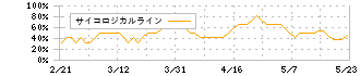 ゼネテック(4492)のサイコロジカルライン