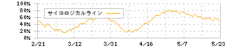 サイバーセキュリティクラウド(4493)のサイコロジカルライン