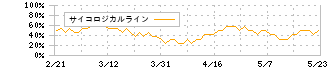 バリオセキュア(4494)のサイコロジカルライン