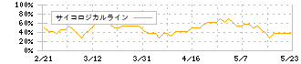 コマースＯｎｅホールディングス(4496)のサイコロジカルライン