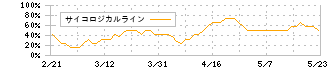 サイバートラスト(4498)のサイコロジカルライン