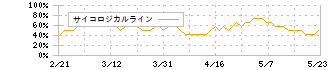 武田薬品工業(4502)のサイコロジカルライン