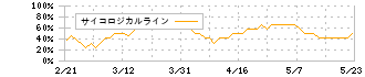 アステラス製薬(4503)のサイコロジカルライン