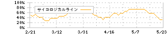 住友ファーマ(4506)のサイコロジカルライン