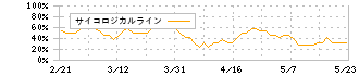 わかもと製薬(4512)のサイコロジカルライン