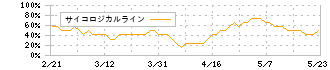 日本新薬(4516)のサイコロジカルライン