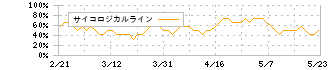 中外製薬(4519)のサイコロジカルライン