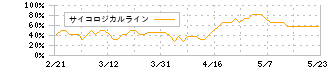 エーザイ(4523)のサイコロジカルライン