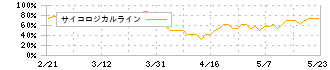 森下仁丹(4524)のサイコロジカルライン