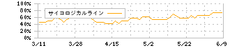 参天製薬(4536)のサイコロジカルライン