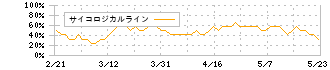 ツムラ(4540)のサイコロジカルライン