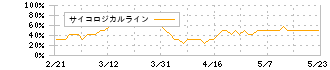 テルモ(4543)のサイコロジカルライン