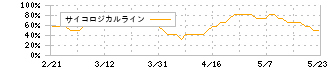 Ｈ．Ｕ．グループホールディングス(4544)のサイコロジカルライン