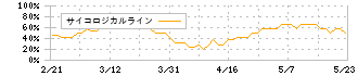 カイノス(4556)のサイコロジカルライン