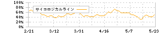 アンジェス(4563)のサイコロジカルライン