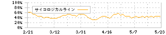 オンコセラピー・サイエンス(4564)のサイコロジカルライン