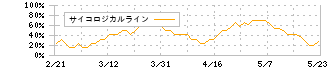 ネクセラファーマ(4565)のサイコロジカルライン