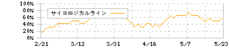 第一三共(4568)のサイコロジカルライン