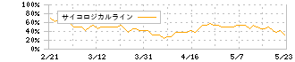 ＮＡＮＯ　ＭＲＮＡ(4571)のサイコロジカルライン