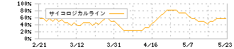 キャンバス(4575)のサイコロジカルライン