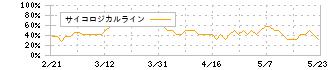 ダイト(4577)のサイコロジカルライン