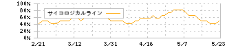 大塚ホールディングス(4578)のサイコロジカルライン