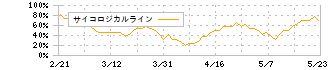 キッズウェル・バイオ(4584)のサイコロジカルライン