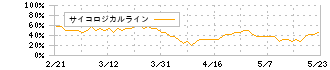 メドレックス(4586)のサイコロジカルライン