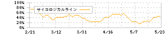 リボミック(4591)のサイコロジカルライン