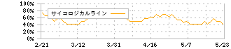 サンバイオ(4592)のサイコロジカルライン