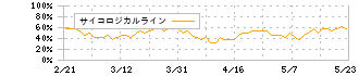 ブライトパス・バイオ(4594)のサイコロジカルライン