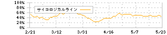 ソレイジア・ファーマ(4597)のサイコロジカルライン