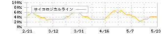 ステムリム(4599)のサイコロジカルライン