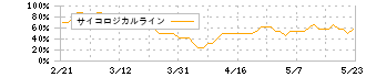 日本ペイントホールディングス(4612)のサイコロジカルライン