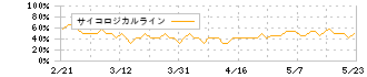 関西ペイント(4613)のサイコロジカルライン