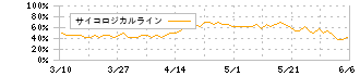 神東塗料(4615)のサイコロジカルライン