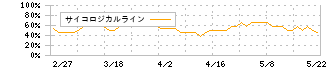 川上塗料(4616)のサイコロジカルライン