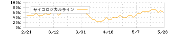 日本特殊塗料(4619)のサイコロジカルライン