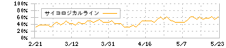 アトミクス(4625)のサイコロジカルライン