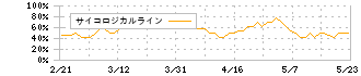 太陽ホールディングス(4626)のサイコロジカルライン