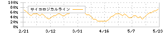 ナトコ(4627)のサイコロジカルライン